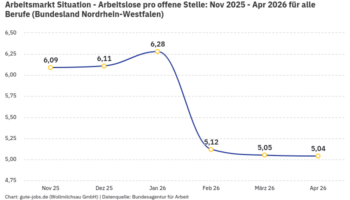 Arbeitsmarkt Situation - Arbeitslose pro offene Stelle: Nov 2025 - Apr 2026 | Für alle Berufe | Bundesland Nordrhein-Westfalen