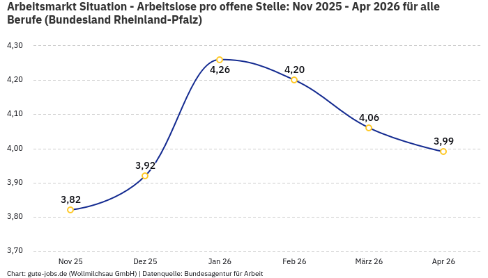 Arbeitsmarkt Situation - Arbeitslose pro offene Stelle: Nov 2025 - Apr 2026 | Für alle Berufe | Bundesland Rheinland-Pfalz