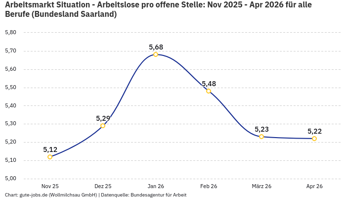 Arbeitsmarkt Situation - Arbeitslose pro offene Stelle: Nov 2025 - Apr 2026 | Für alle Berufe | Bundesland Saarland