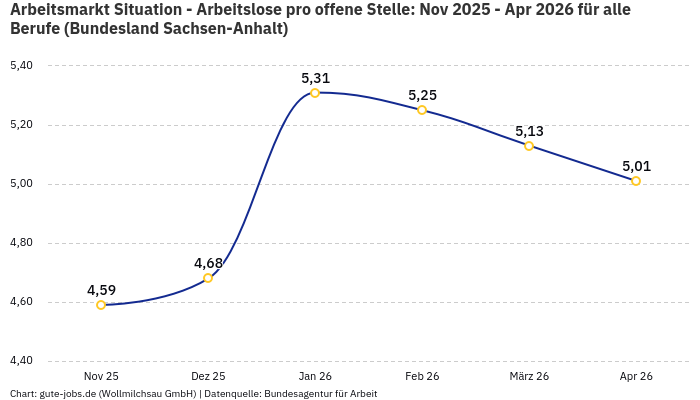 Arbeitsmarkt Situation - Arbeitslose pro offene Stelle: Nov 2025 - Apr 2026 | Für alle Berufe | Bundesland Sachsen-Anhalt