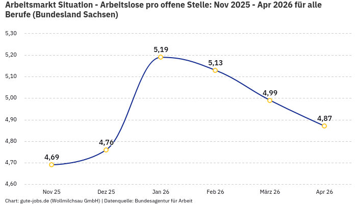 Arbeitsmarkt Situation - Arbeitslose pro offene Stelle: Nov 2025 - Apr 2026 | Für alle Berufe | Bundesland Sachsen
