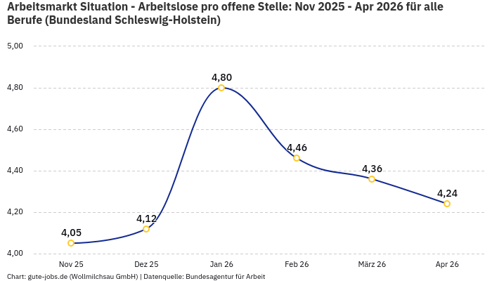 Arbeitsmarkt Situation - Arbeitslose pro offene Stelle: Nov 2025 - Apr 2026 | Für alle Berufe | Bundesland Schleswig-Holstein
