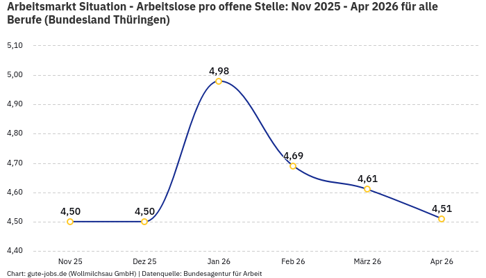 Arbeitsmarkt Situation - Arbeitslose pro offene Stelle: Nov 2025 - Apr 2026 | Für alle Berufe | Bundesland Thüringen Arbeitsmarkt Situation - Arbeitslose pro offene Stelle: Nov 2025 - Apr 2026 | Für alle Berufe | Bundesland Thüringen