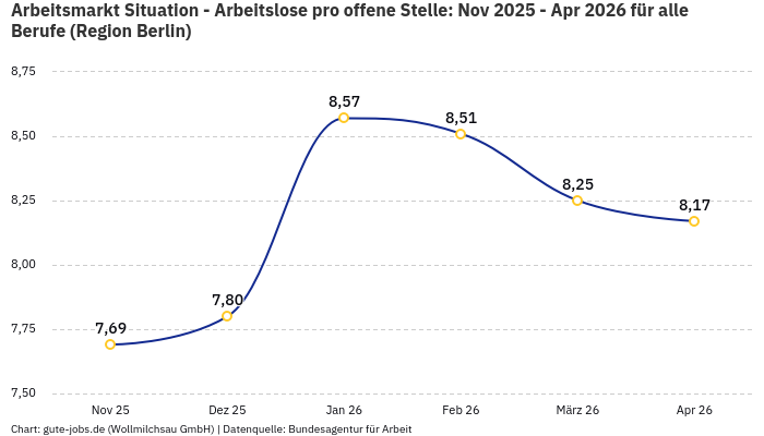 Arbeitsmarkt Situation - Arbeitslose pro offene Stelle: Nov 2025 - Apr 2026 | Für alle Berufe | Region Berlin