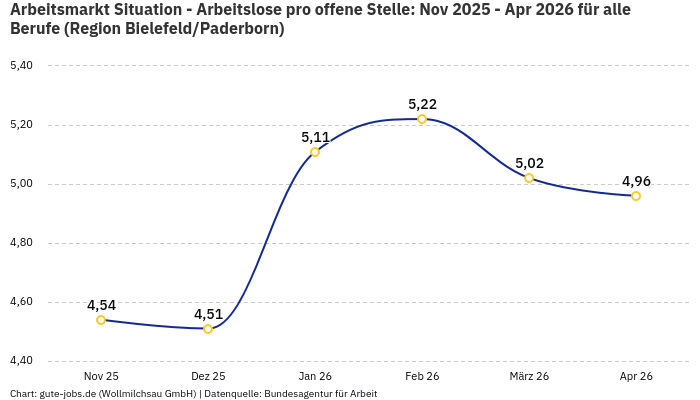 Arbeitsmarkt Situation - Arbeitslose pro offene Stelle: Nov 2025 - Apr 2026 | Für alle Berufe | Region Bielefeld/Paderborn