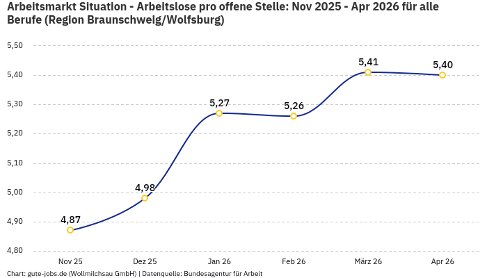 Arbeitsmarkt Situation - Arbeitslose pro offene Stelle: Nov 2025 - Apr 2026 | Für alle Berufe | Region Braunschweig/Wolfsburg