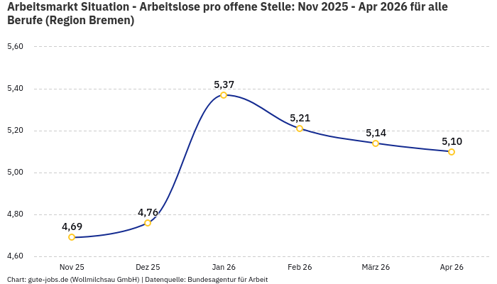 Arbeitsmarkt Situation - Arbeitslose pro offene Stelle: Nov 2025 - Apr 2026 | Für alle Berufe | Region Bremen