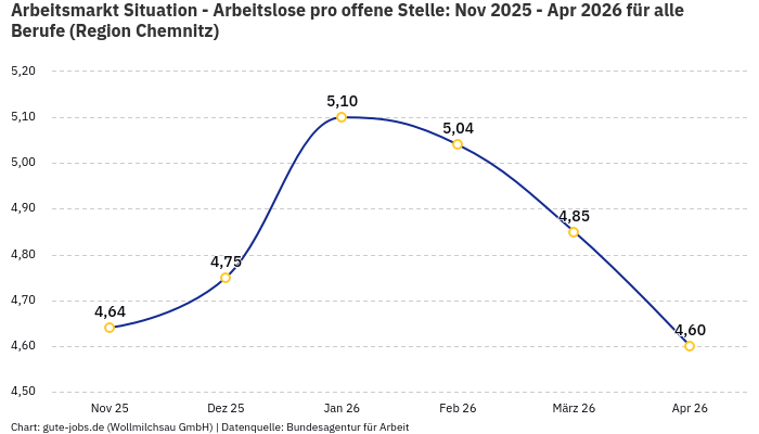 Arbeitsmarkt Situation - Arbeitslose pro offene Stelle: Nov 2025 - Apr 2026 | Für alle Berufe | Region Chemnitz Arbeitsmarkt Situation - Arbeitslose pro offene Stelle: Nov 2025 - Apr 2026 | Für alle Berufe | Region Chemnitz