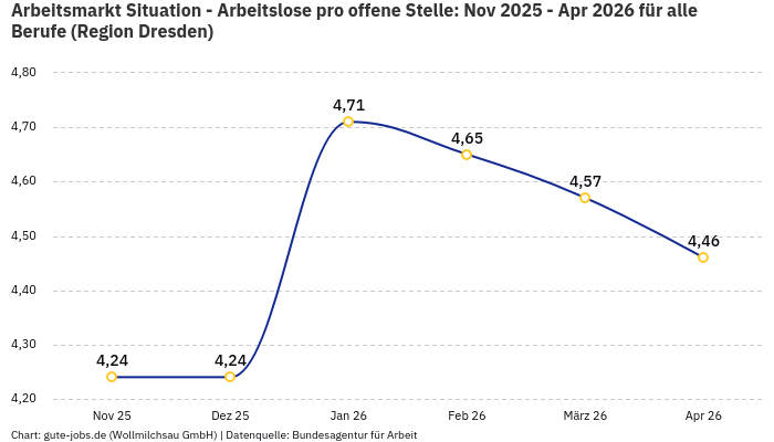 Arbeitsmarkt Situation - Arbeitslose pro offene Stelle: Nov 2025 - Apr 2026 | Für alle Berufe | Region Dresden