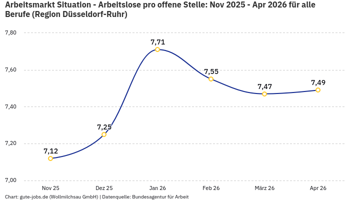 Arbeitsmarkt Situation - Arbeitslose pro offene Stelle: Nov 2025 - Apr 2026 | Für alle Berufe | Region Düsseldorf-Ruhr Arbeitsmarkt Situation - Arbeitslose pro offene Stelle: Nov 2025 - Apr 2026 | Für alle Berufe | Region Düsseldorf-Ruhr