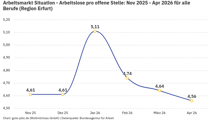 Arbeitsmarkt Situation - Arbeitslose pro offene Stelle: Nov 2025 - Apr 2026 | Für alle Berufe | Region Erfurt