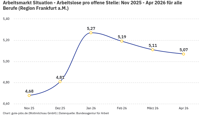 Arbeitsmarkt Situation - Arbeitslose pro offene Stelle: Nov 2025 - Apr 2026 | Für alle Berufe | Region Frankfurt a.M.