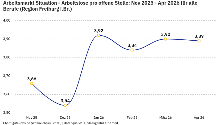 Arbeitsmarkt Situation - Arbeitslose pro offene Stelle: Nov 2025 - Apr 2026 | Für alle Berufe | Region Freiburg i.Br.