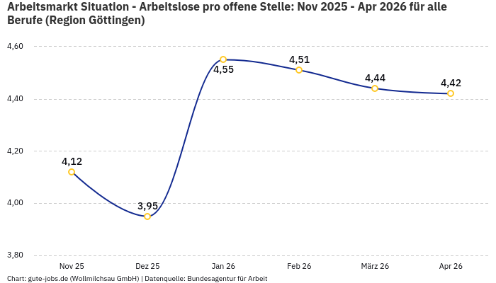Arbeitsmarkt Situation - Arbeitslose pro offene Stelle: Nov 2025 - Apr 2026 | Für alle Berufe | Region Göttingen