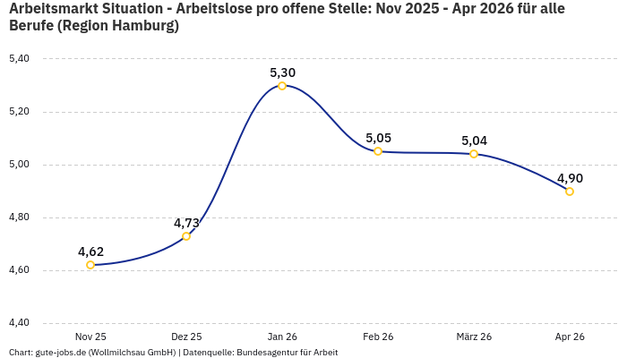 Arbeitsmarkt Situation - Arbeitslose pro offene Stelle: Nov 2025 - Apr 2026 | Für alle Berufe | Region Hamburg