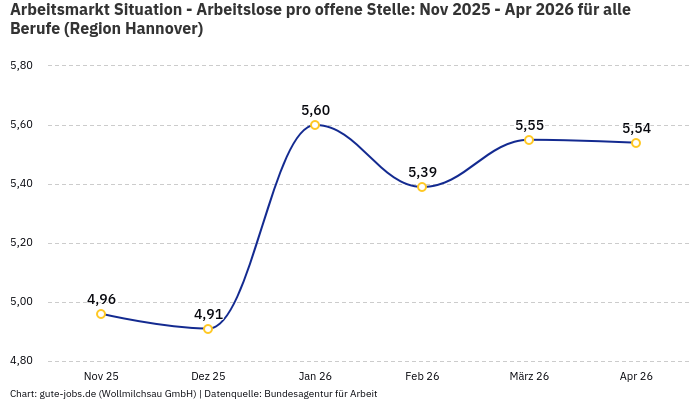 Arbeitsmarkt Situation - Arbeitslose pro offene Stelle: Nov 2025 - Apr 2026 | Für alle Berufe | Region Hannover