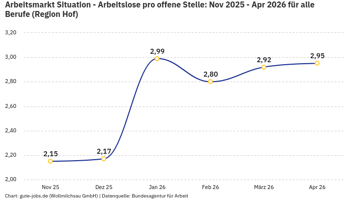 Arbeitsmarkt Situation - Arbeitslose pro offene Stelle: Nov 2025 - Apr 2026 | Für alle Berufe | Region Hof