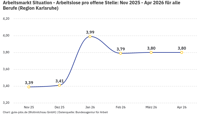 Arbeitsmarkt Situation - Arbeitslose pro offene Stelle: Nov 2025 - Apr 2026 | Für alle Berufe | Region Karlsruhe