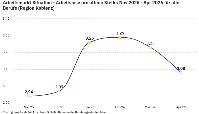 Arbeitsmarkt Situation - Arbeitslose pro offene Stelle: Nov 2025 - Apr 2026 | Für alle Berufe | Region Koblenz