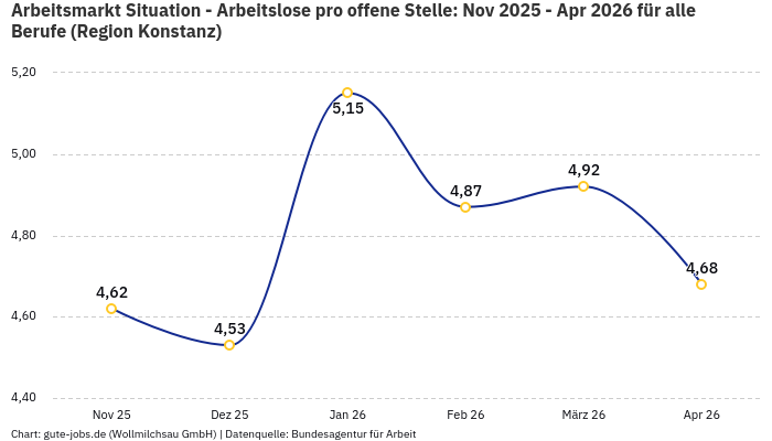Arbeitsmarkt Situation - Arbeitslose pro offene Stelle: Nov 2025 - Apr 2026 | Für alle Berufe | Region Konstanz