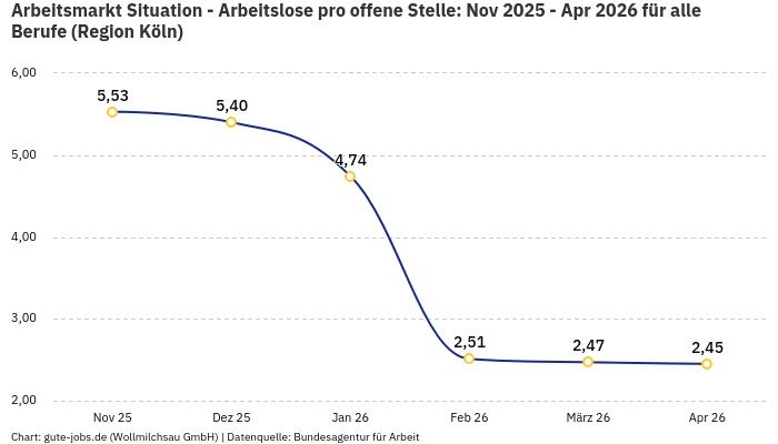 Arbeitsmarkt Situation - Arbeitslose pro offene Stelle: Nov 2025 - Apr 2026 | Für alle Berufe | Region Köln