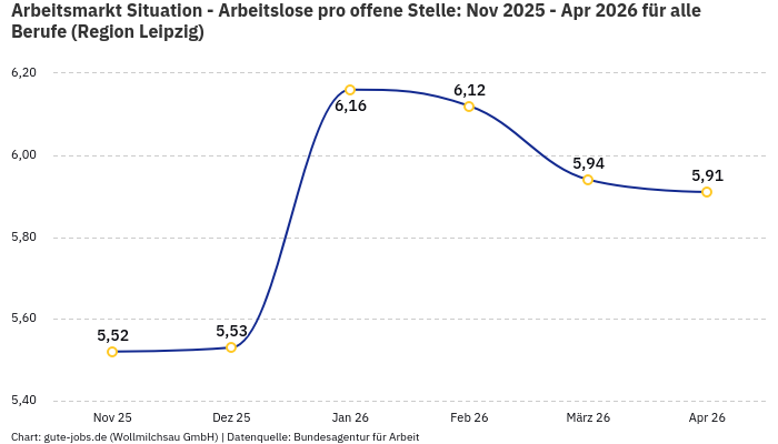 Arbeitsmarkt Situation - Arbeitslose pro offene Stelle: Nov 2025 - Apr 2026 | Für alle Berufe | Region Leipzig