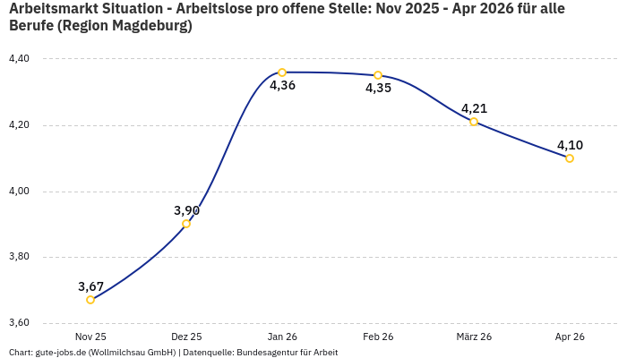 Arbeitsmarkt Situation - Arbeitslose pro offene Stelle: Nov 2025 - Apr 2026 | Für alle Berufe | Region Magdeburg