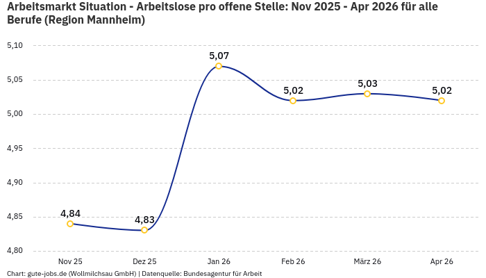 Arbeitsmarkt Situation - Arbeitslose pro offene Stelle: Nov 2025 - Apr 2026 | Für alle Berufe | Region Mannheim