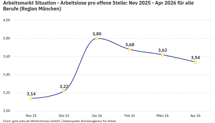 Arbeitsmarkt Situation - Arbeitslose pro offene Stelle: Nov 2025 - Apr 2026 | Für alle Berufe | Region München