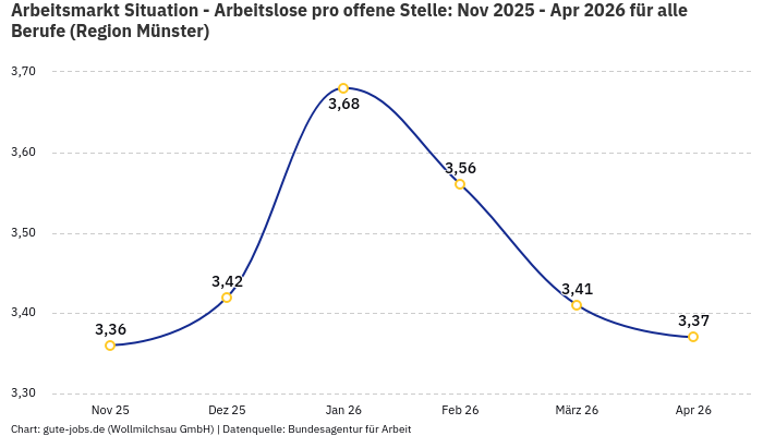 Arbeitsmarkt Situation - Arbeitslose pro offene Stelle: Nov 2025 - Apr 2026 | Für alle Berufe | Region Münster