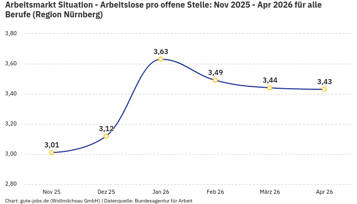Arbeitsmarkt Situation - Arbeitslose pro offene Stelle: Nov 2025 - Apr 2026 | Für alle Berufe | Region Nürnberg Arbeitsmarkt Situation - Arbeitslose pro offene Stelle: Nov 2025 - Apr 2026 | Für alle Berufe | Region Nürnberg