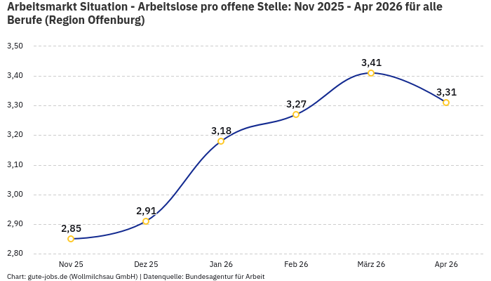 Arbeitsmarkt Situation - Arbeitslose pro offene Stelle: Nov 2025 - Apr 2026 | Für alle Berufe | Region Offenburg Arbeitsmarkt Situation - Arbeitslose pro offene Stelle: Nov 2025 - Apr 2026 | Für alle Berufe | Region Offenburg
