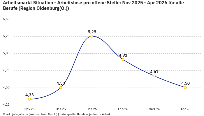 Arbeitsmarkt Situation - Arbeitslose pro offene Stelle: Nov 2025 - Apr 2026 | Für alle Berufe | Region Oldenburg(O.)