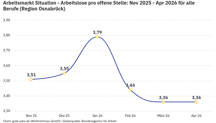 Arbeitsmarkt Situation - Arbeitslose pro offene Stelle: Nov 2025 - Apr 2026 | Für alle Berufe | Region Osnabrück