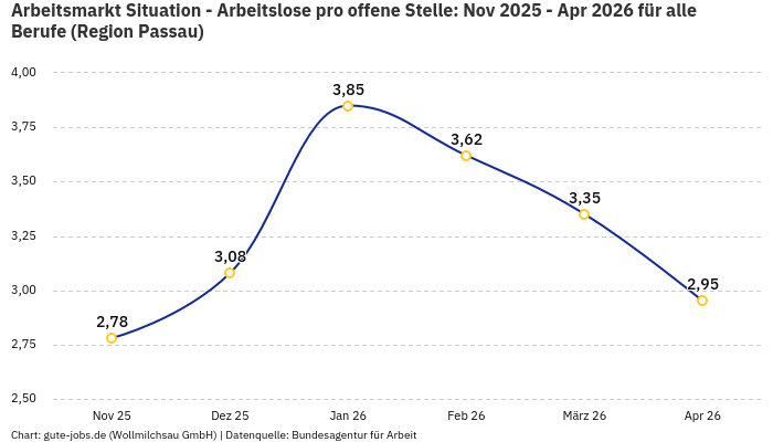 Arbeitsmarkt Situation - Arbeitslose pro offene Stelle: Nov 2025 - Apr 2026 | Für alle Berufe | Region Passau Arbeitsmarkt Situation - Arbeitslose pro offene Stelle: Nov 2025 - Apr 2026 | Für alle Berufe | Region Passau