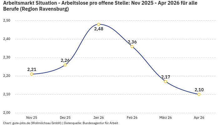 Arbeitsmarkt Situation - Arbeitslose pro offene Stelle: Nov 2025 - Apr 2026 | Für alle Berufe | Region Ravensburg