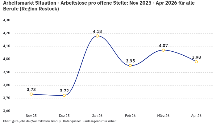 Arbeitsmarkt Situation - Arbeitslose pro offene Stelle: Nov 2025 - Apr 2026 | Für alle Berufe | Region Rostock