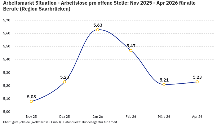 Arbeitsmarkt Situation - Arbeitslose pro offene Stelle: Nov 2025 - Apr 2026 | Für alle Berufe | Region Saarbrücken