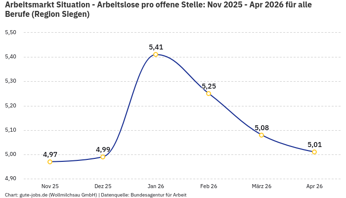 Arbeitsmarkt Situation - Arbeitslose pro offene Stelle: Nov 2025 - Apr 2026 | Für alle Berufe | Region Siegen