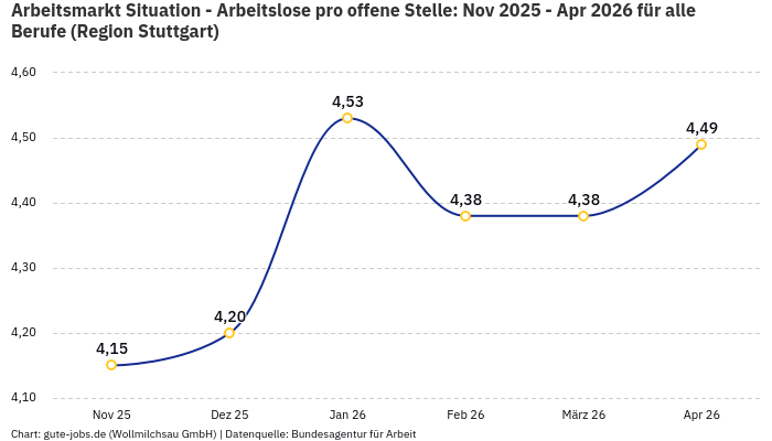 Arbeitsmarkt Situation - Arbeitslose pro offene Stelle: Nov 2025 - Apr 2026 | Für alle Berufe | Region Stuttgart
