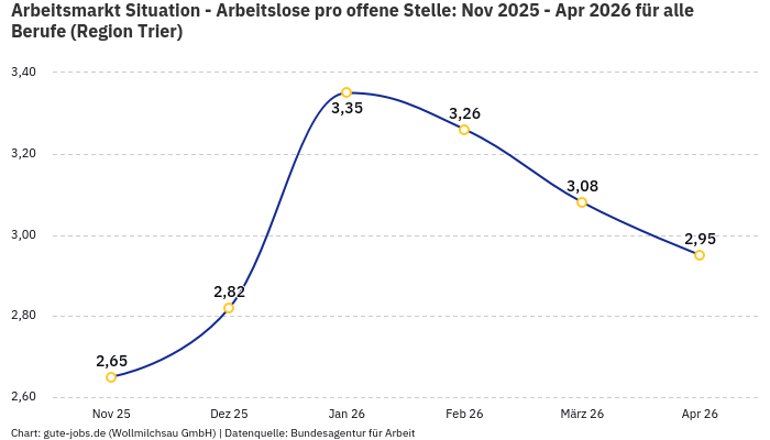 Arbeitsmarkt Situation - Arbeitslose pro offene Stelle: Nov 2025 - Apr 2026 | Für alle Berufe | Region Trier