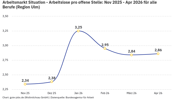 Arbeitsmarkt Situation - Arbeitslose pro offene Stelle: Nov 2025 - Apr 2026 | Für alle Berufe | Region Ulm