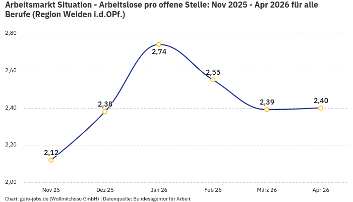 Arbeitsmarkt Situation - Arbeitslose pro offene Stelle: Nov 2025 - Apr 2026 | Für alle Berufe | Region Weiden i.d.OPf.