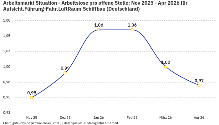 Arbeitsmarkt Situation - Arbeitslose pro offene Stelle: Nov 2025 - Apr 2026 | Für Aufsicht,Führung-Fahr.LuftRaum.Schiffbau | Bundesland Deutschland