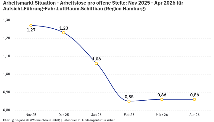 Arbeitsmarkt Situation - Arbeitslose pro offene Stelle: Nov 2025 - Apr 2026 | Für Aufsicht,Führung-Fahr.LuftRaum.Schiffbau | Region Hamburg