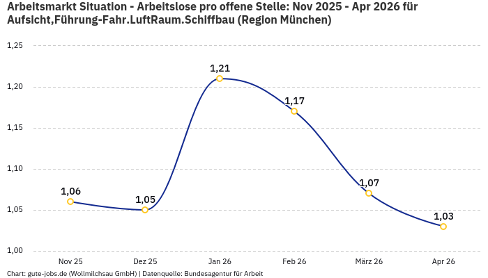 Arbeitsmarkt Situation - Arbeitslose pro offene Stelle: Nov 2025 - Apr 2026 | Für Aufsicht,Führung-Fahr.LuftRaum.Schiffbau | Region München