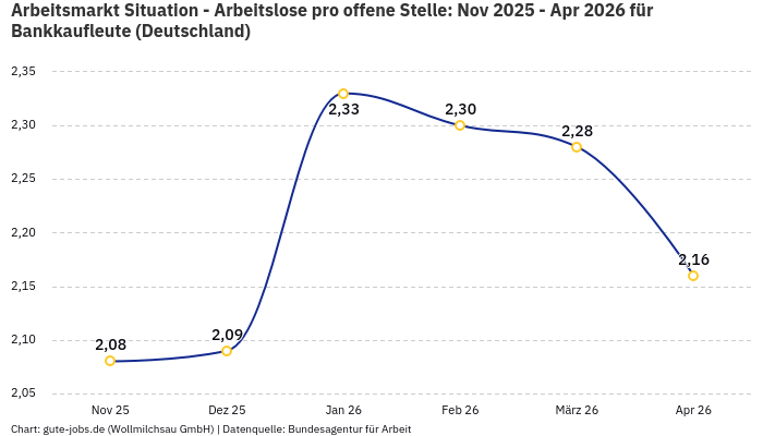 Arbeitsmarkt Situation - Arbeitslose pro offene Stelle: Nov 2025 - Apr 2026 | Für Bankkaufleute | Bundesland Deutschland