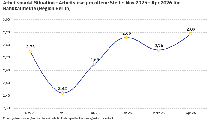 Arbeitsmarkt Situation - Arbeitslose pro offene Stelle: Nov 2025 - Apr 2026 | Für Bankkaufleute | Region Berlin Arbeitsmarkt Situation - Arbeitslose pro offene Stelle: Nov 2025 - Apr 2026 | Für Bankkaufleute | Region Berlin