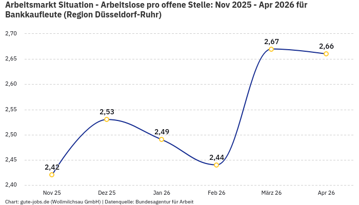 Arbeitsmarkt Situation - Arbeitslose pro offene Stelle: Nov 2025 - Apr 2026 | Für Bankkaufleute | Region Düsseldorf-Ruhr