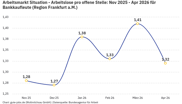Arbeitsmarkt Situation - Arbeitslose pro offene Stelle: Nov 2025 - Apr 2026 | Für Bankkaufleute | Region Frankfurt a.M.